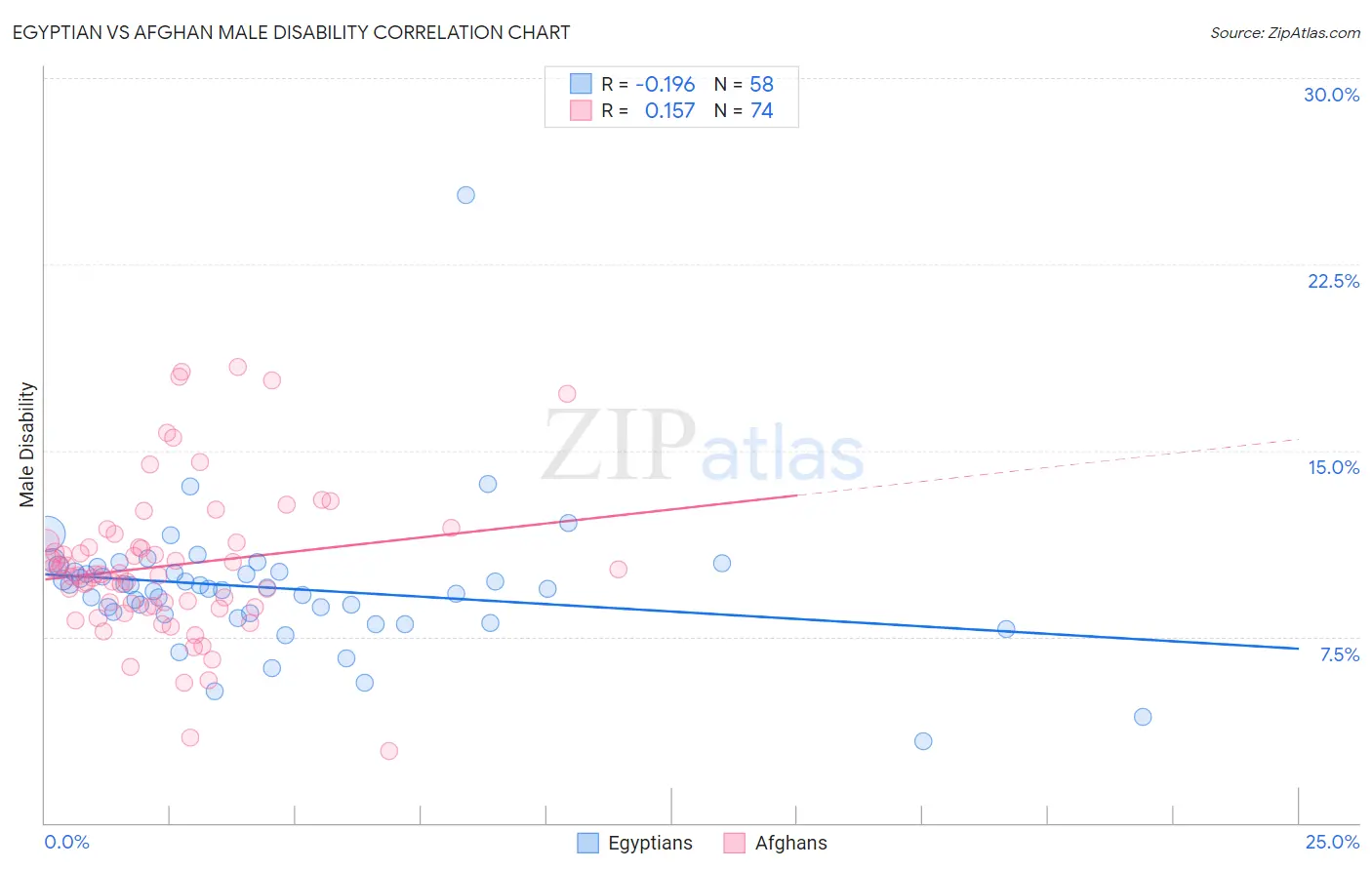 Egyptian vs Afghan Male Disability