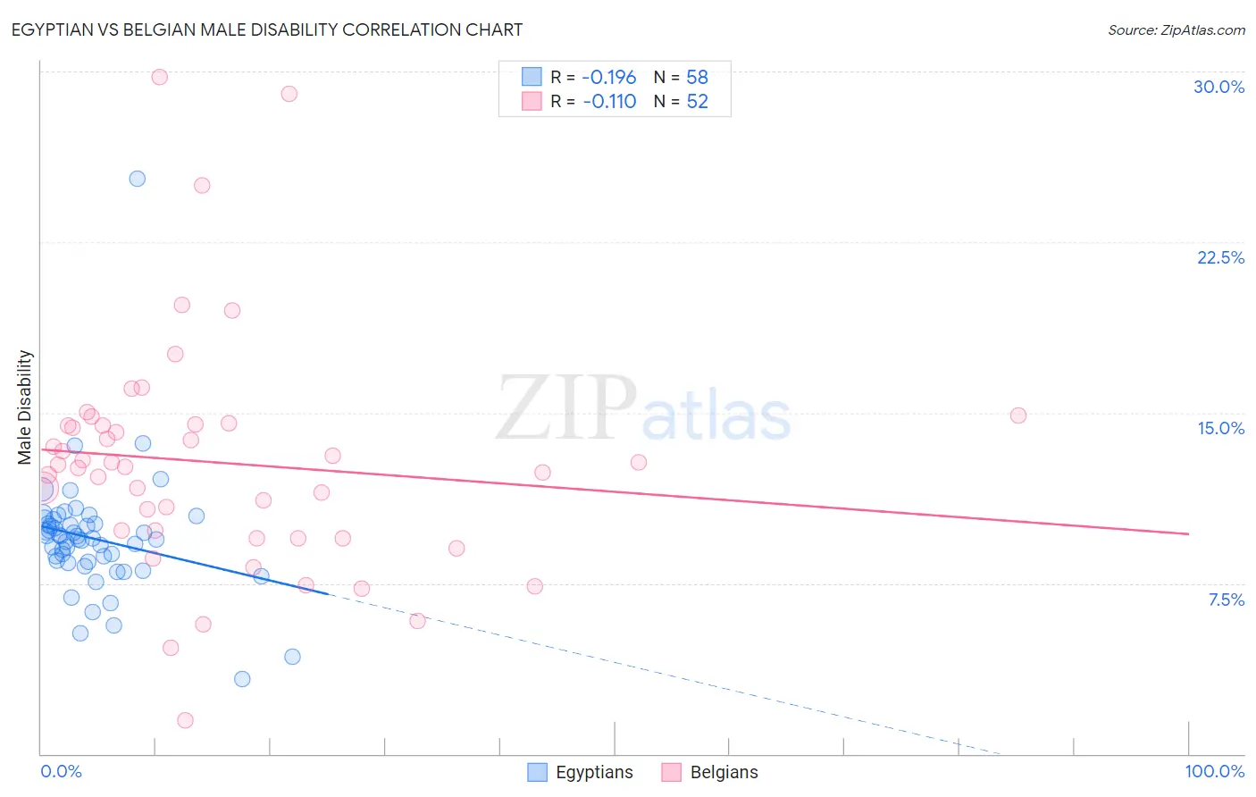 Egyptian vs Belgian Male Disability