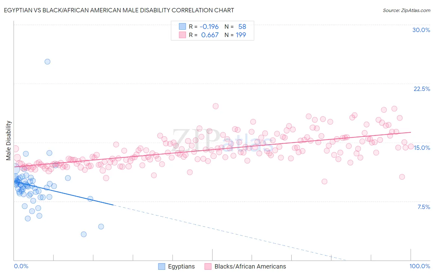 Egyptian vs Black/African American Male Disability