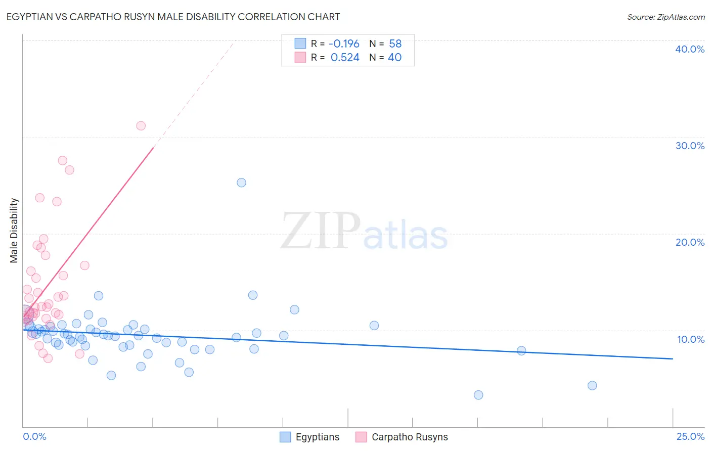 Egyptian vs Carpatho Rusyn Male Disability