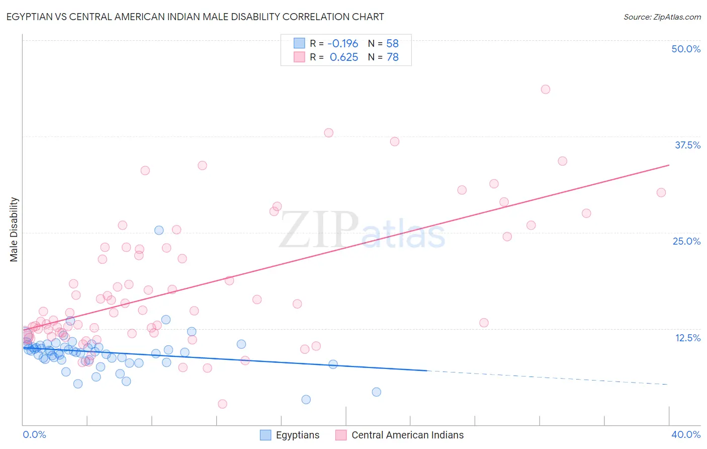 Egyptian vs Central American Indian Male Disability