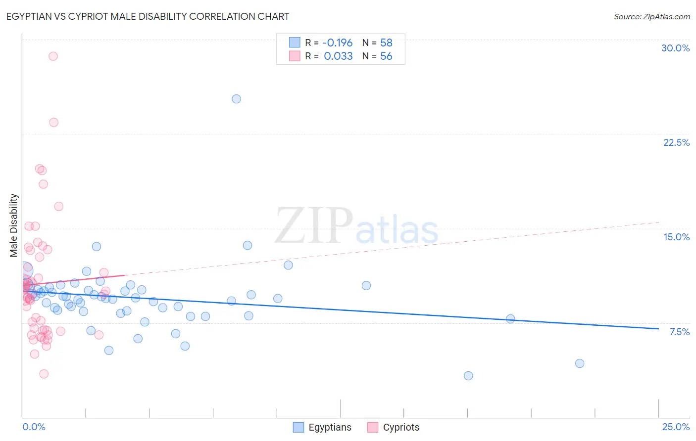 Egyptian vs Cypriot Male Disability