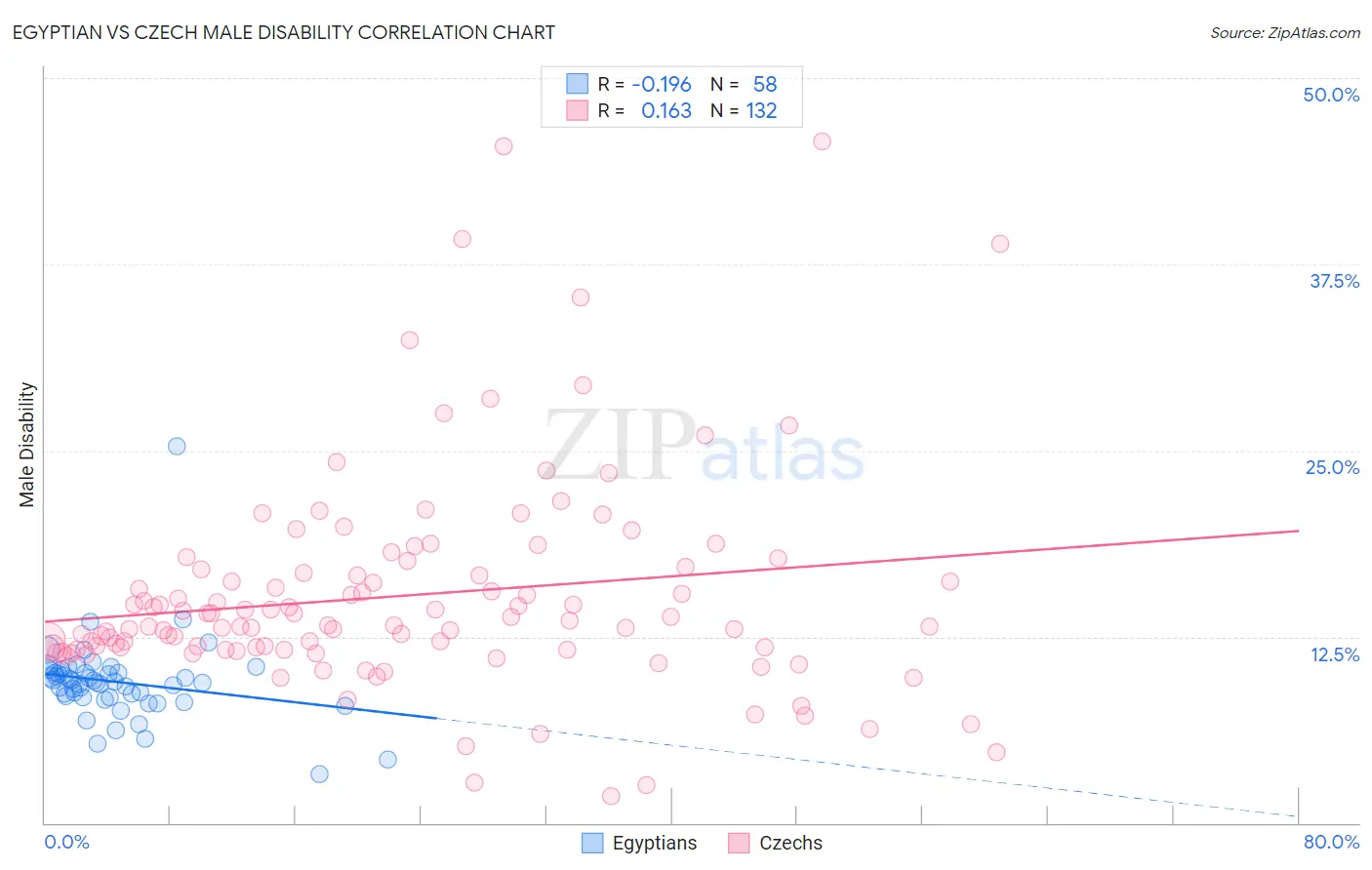 Egyptian vs Czech Male Disability