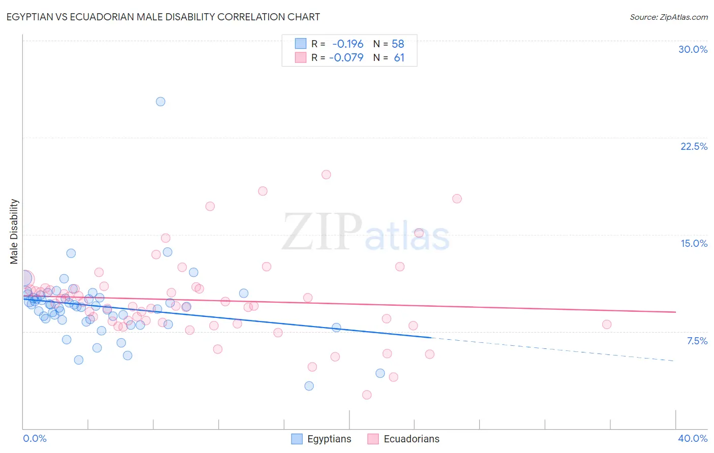 Egyptian vs Ecuadorian Male Disability