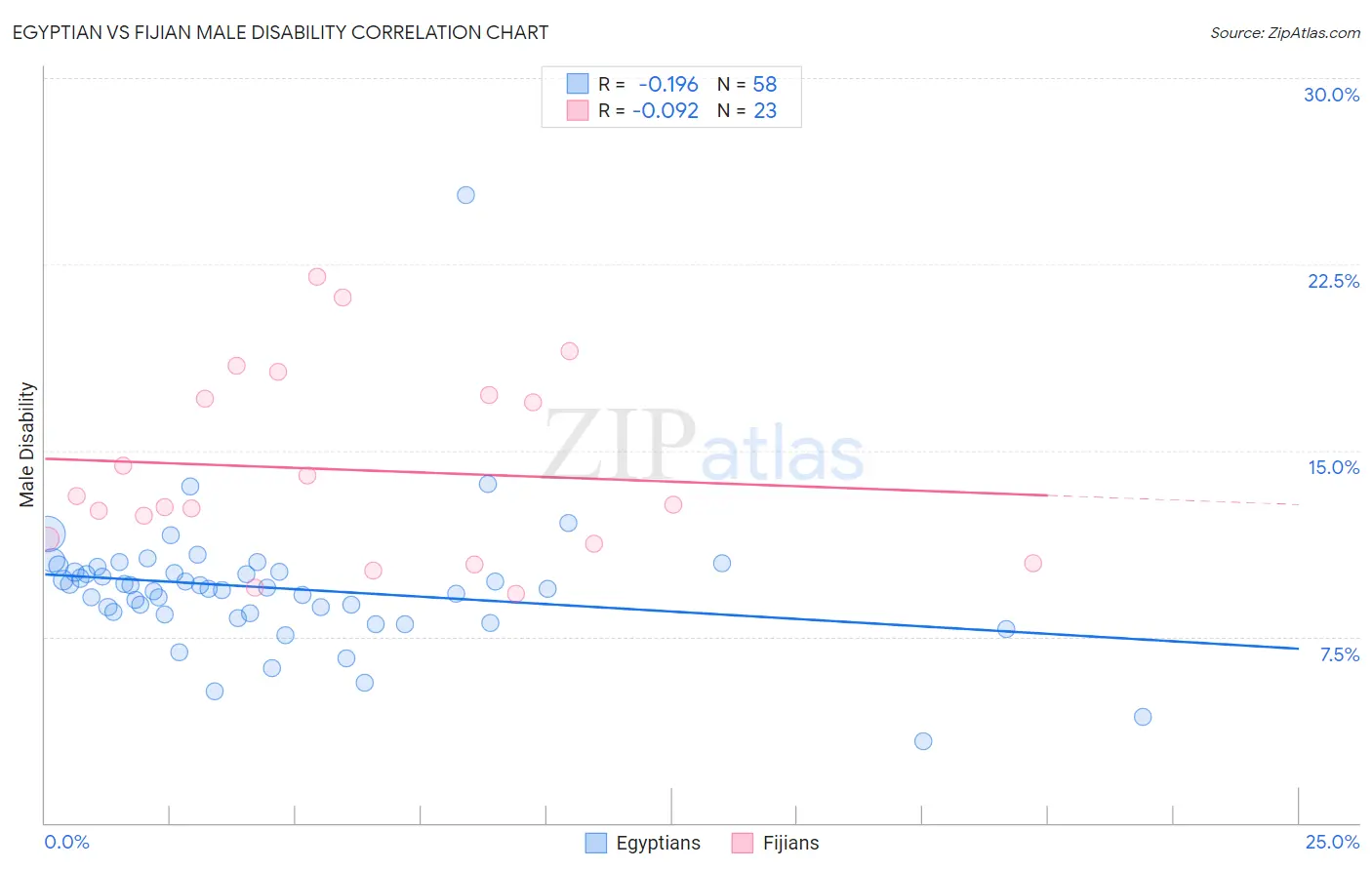 Egyptian vs Fijian Male Disability