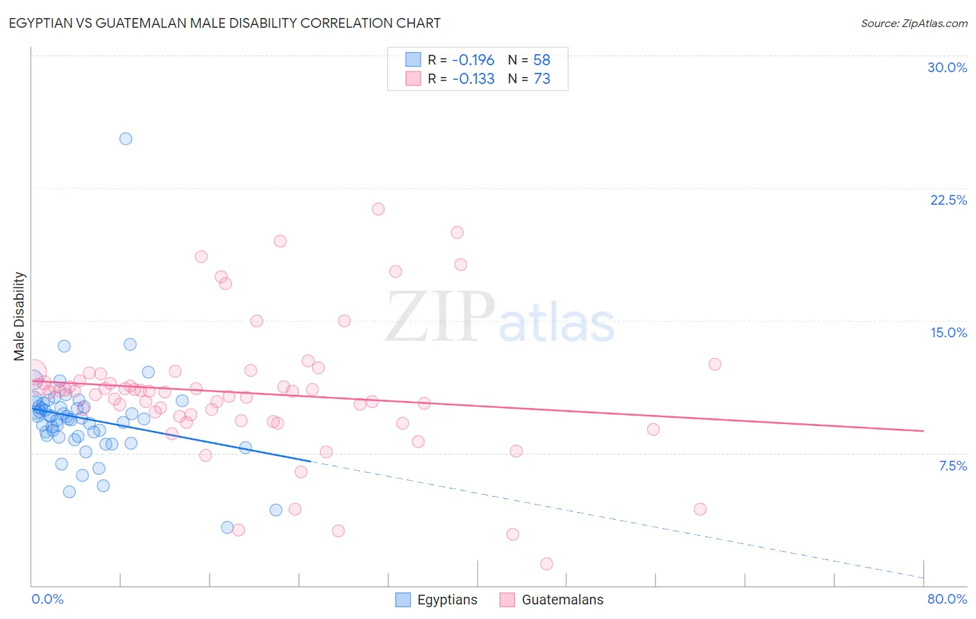 Egyptian vs Guatemalan Male Disability