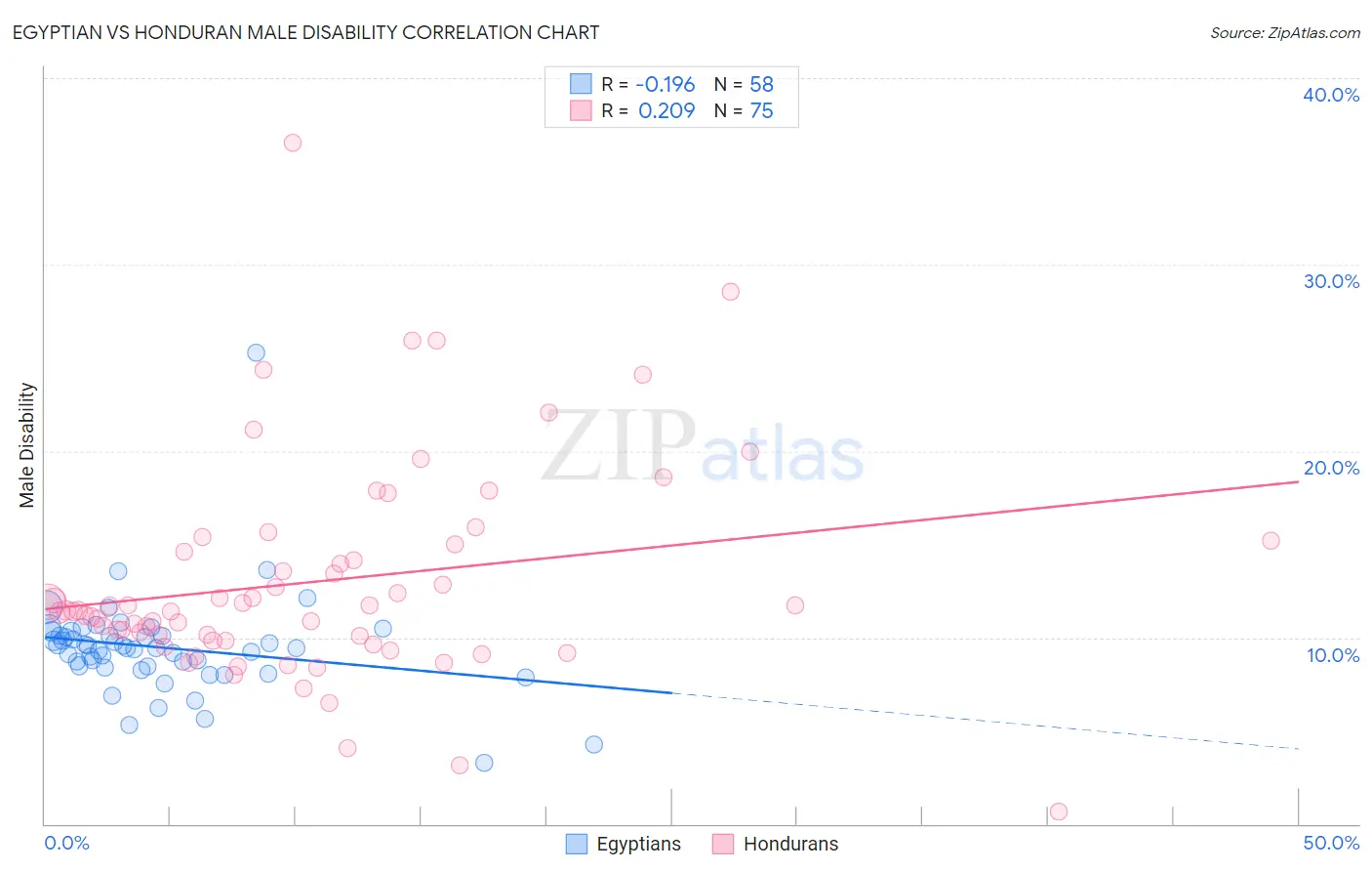 Egyptian vs Honduran Male Disability