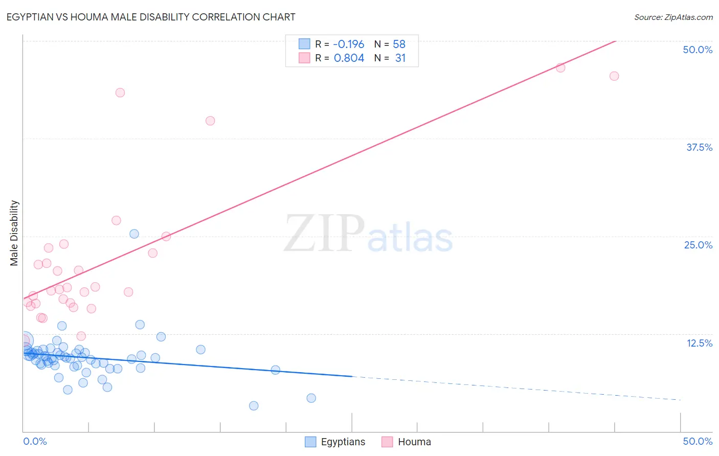 Egyptian vs Houma Male Disability