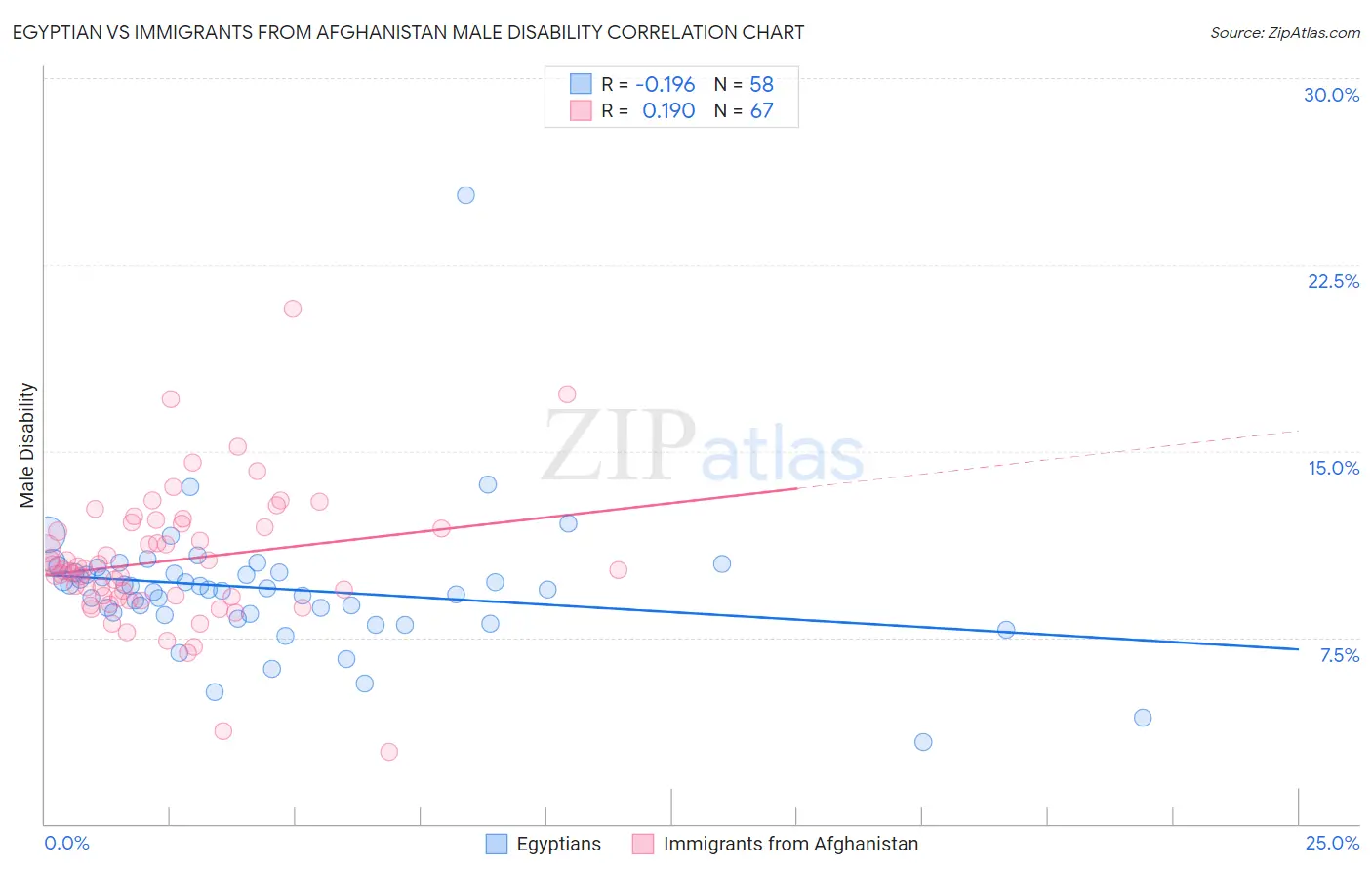Egyptian vs Immigrants from Afghanistan Male Disability