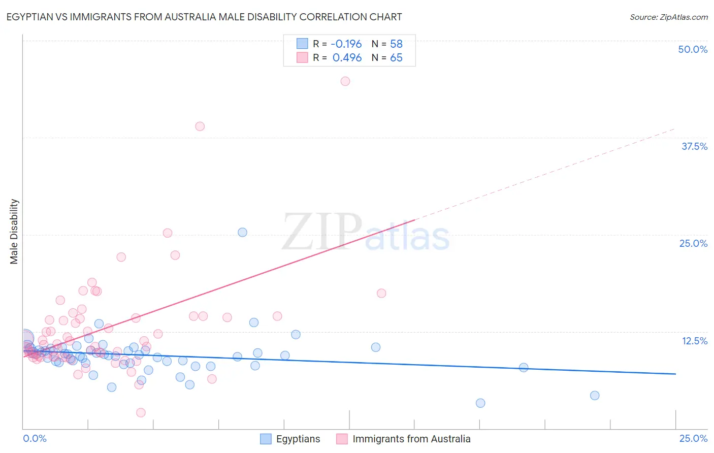 Egyptian vs Immigrants from Australia Male Disability