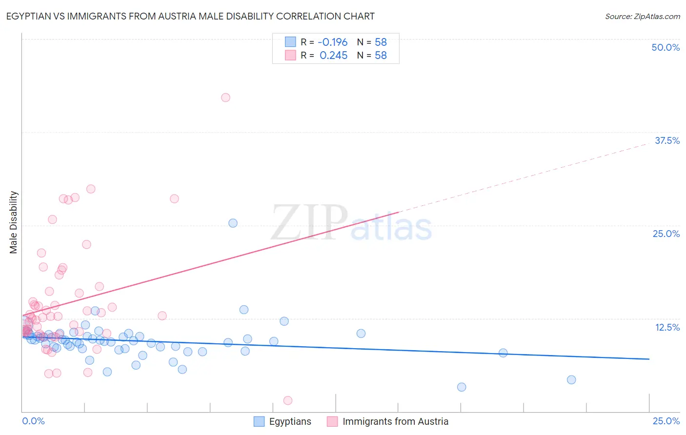 Egyptian vs Immigrants from Austria Male Disability