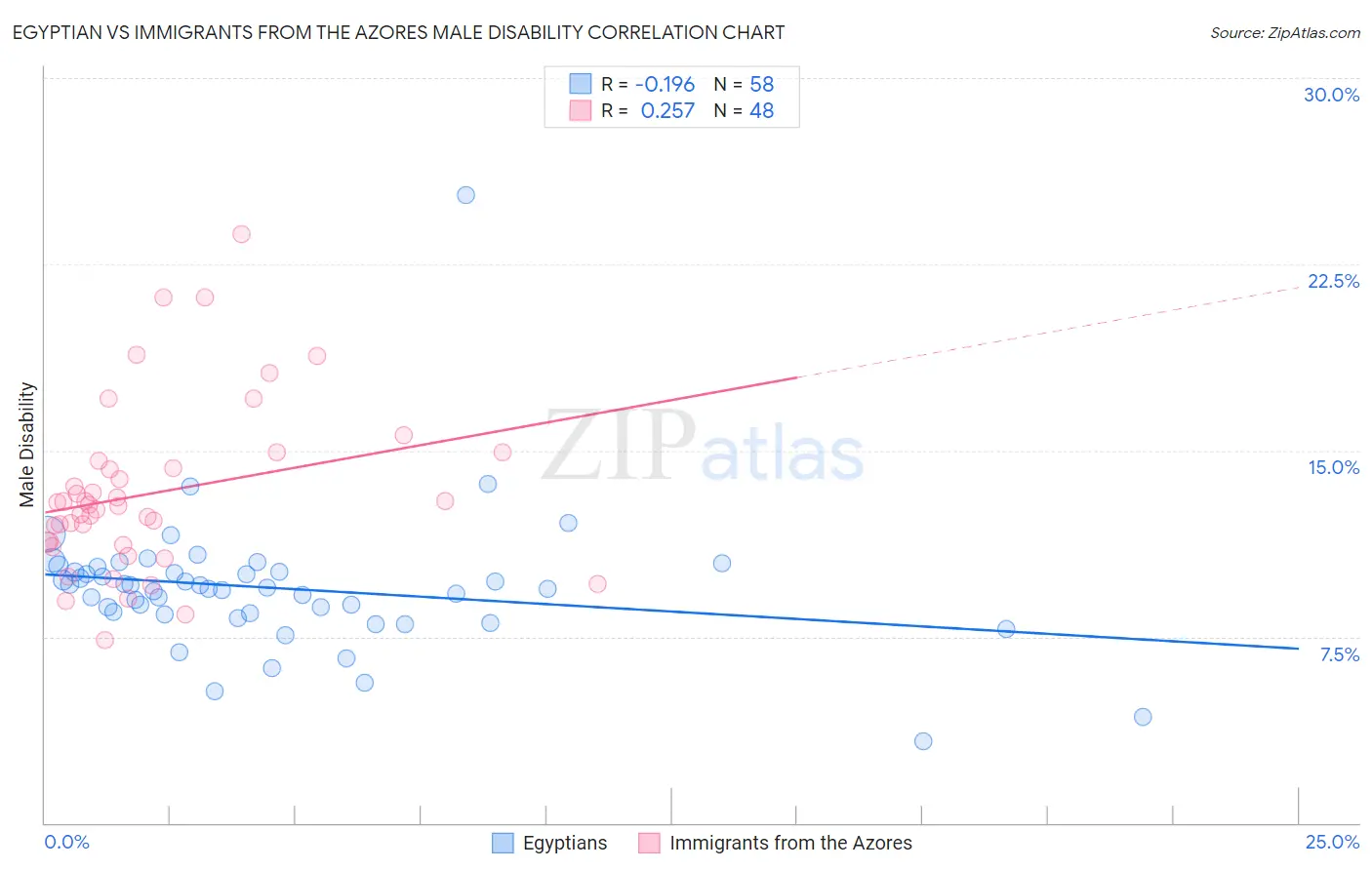 Egyptian vs Immigrants from the Azores Male Disability
