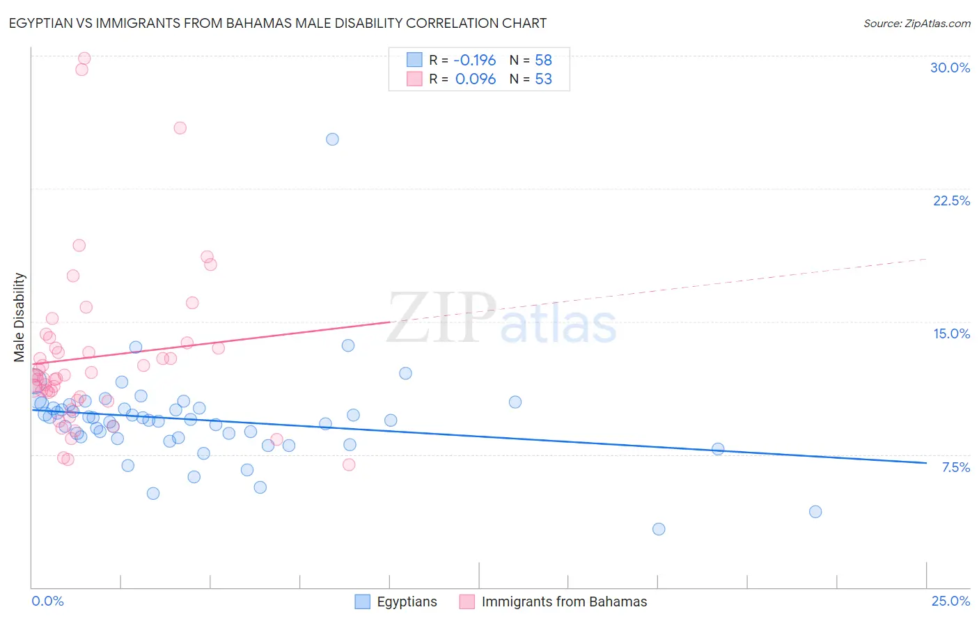 Egyptian vs Immigrants from Bahamas Male Disability