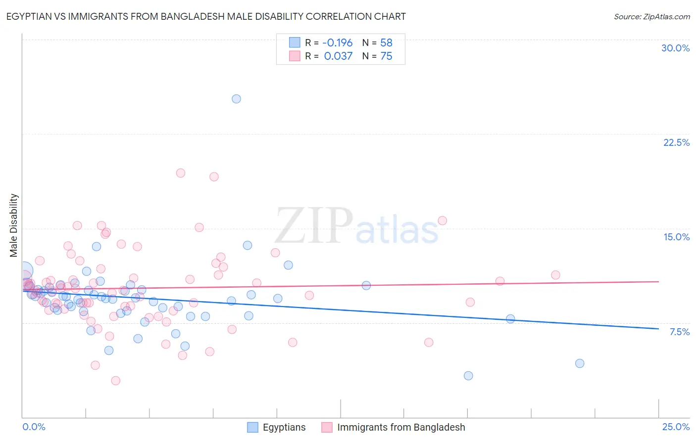 Egyptian vs Immigrants from Bangladesh Male Disability