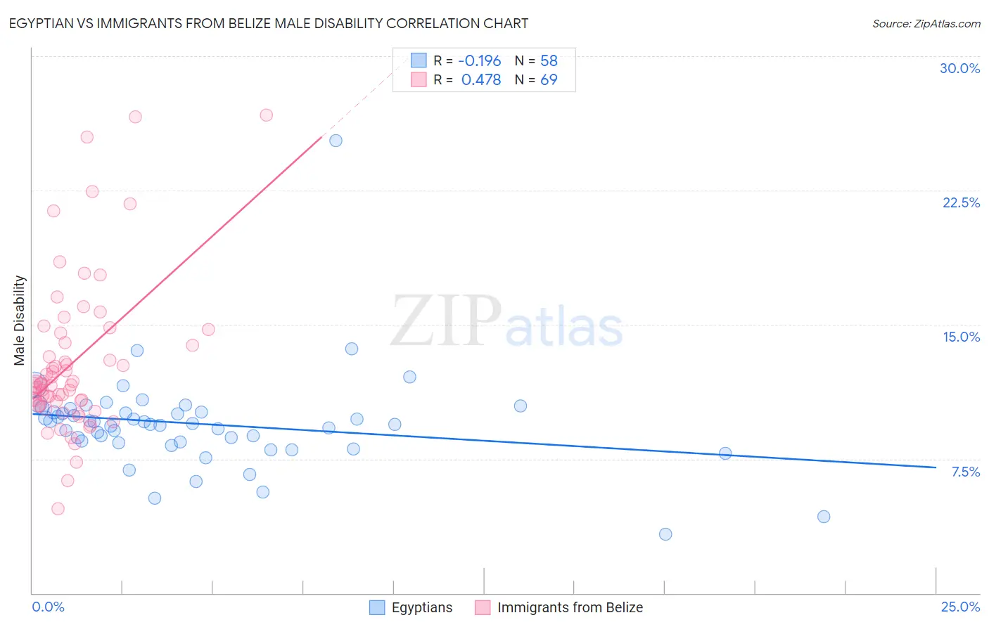 Egyptian vs Immigrants from Belize Male Disability