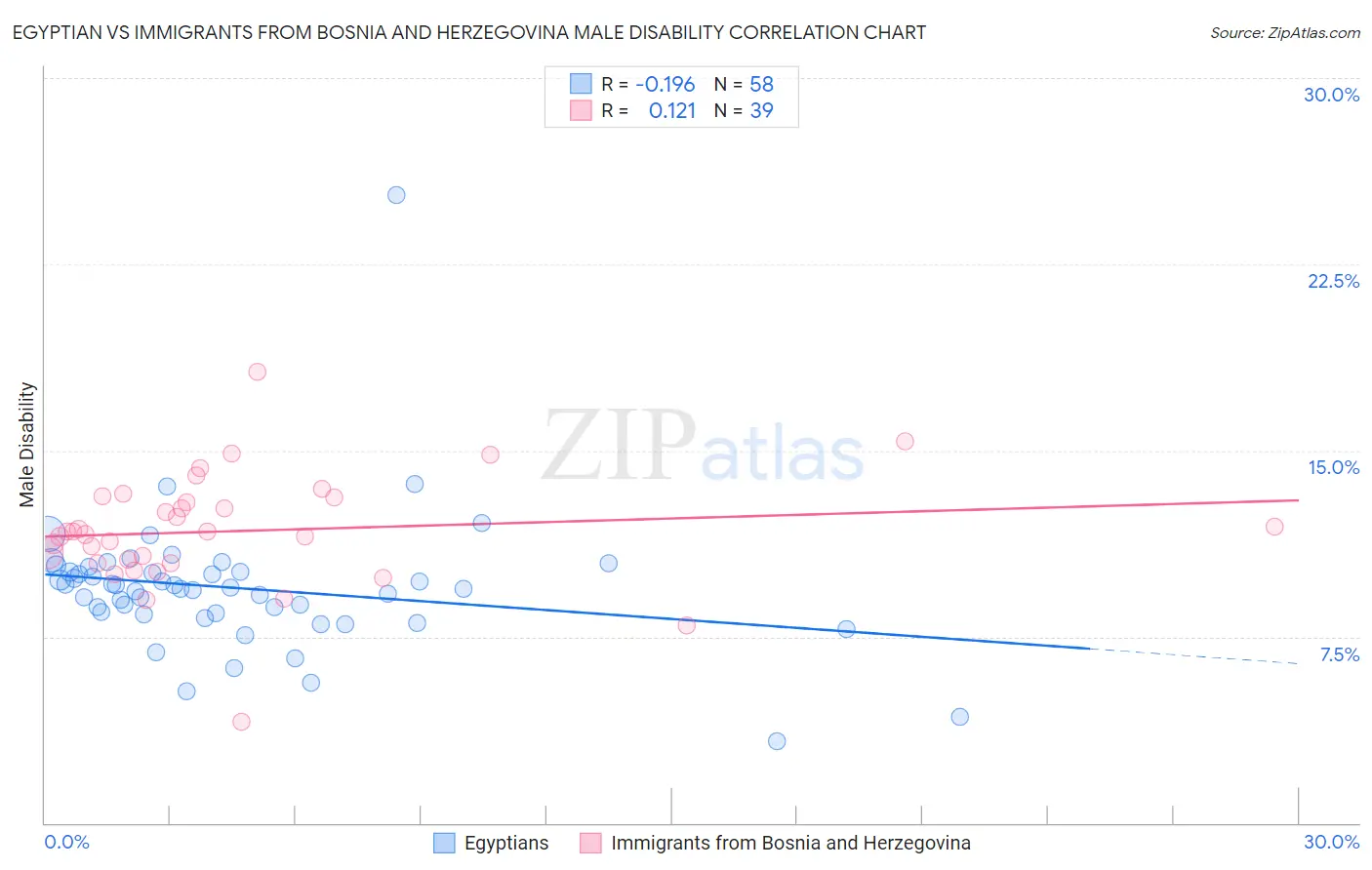 Egyptian vs Immigrants from Bosnia and Herzegovina Male Disability
