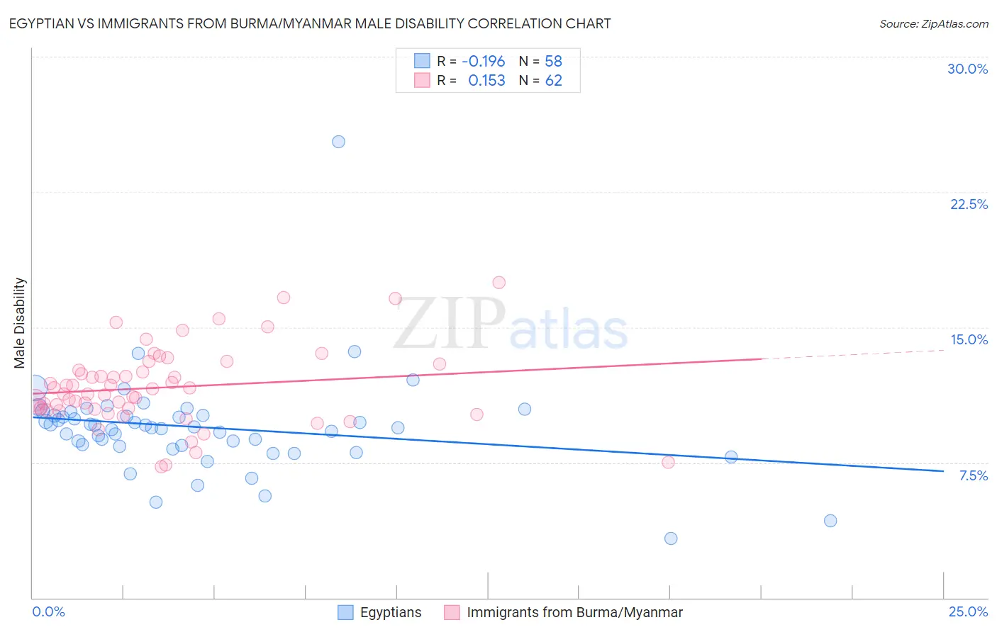 Egyptian vs Immigrants from Burma/Myanmar Male Disability