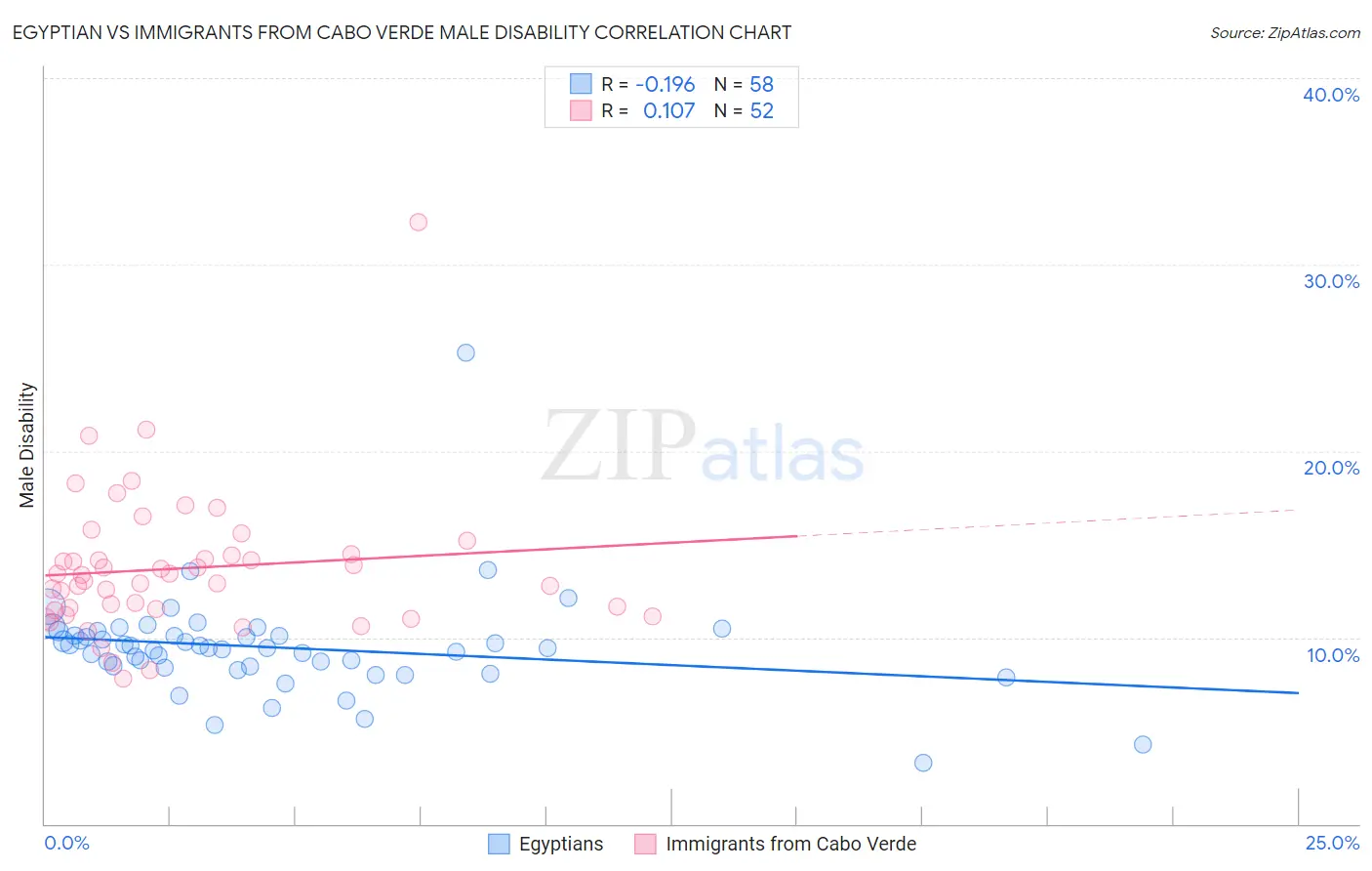 Egyptian vs Immigrants from Cabo Verde Male Disability