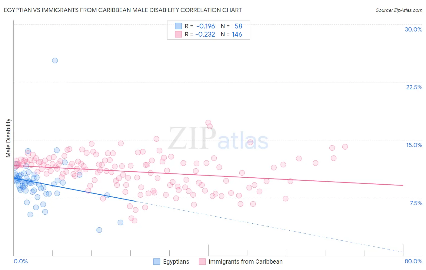 Egyptian vs Immigrants from Caribbean Male Disability