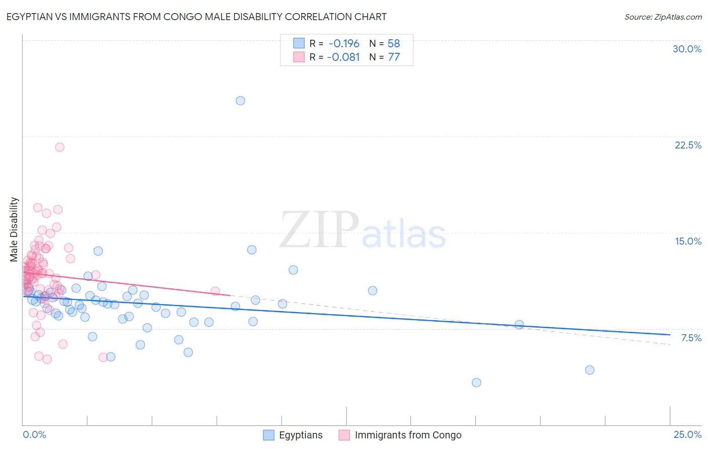 Egyptian vs Immigrants from Congo Male Disability