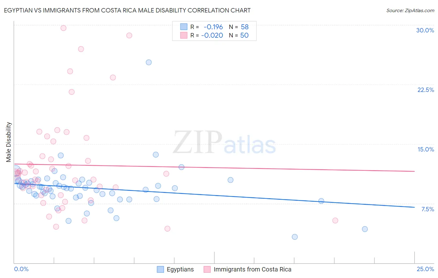 Egyptian vs Immigrants from Costa Rica Male Disability