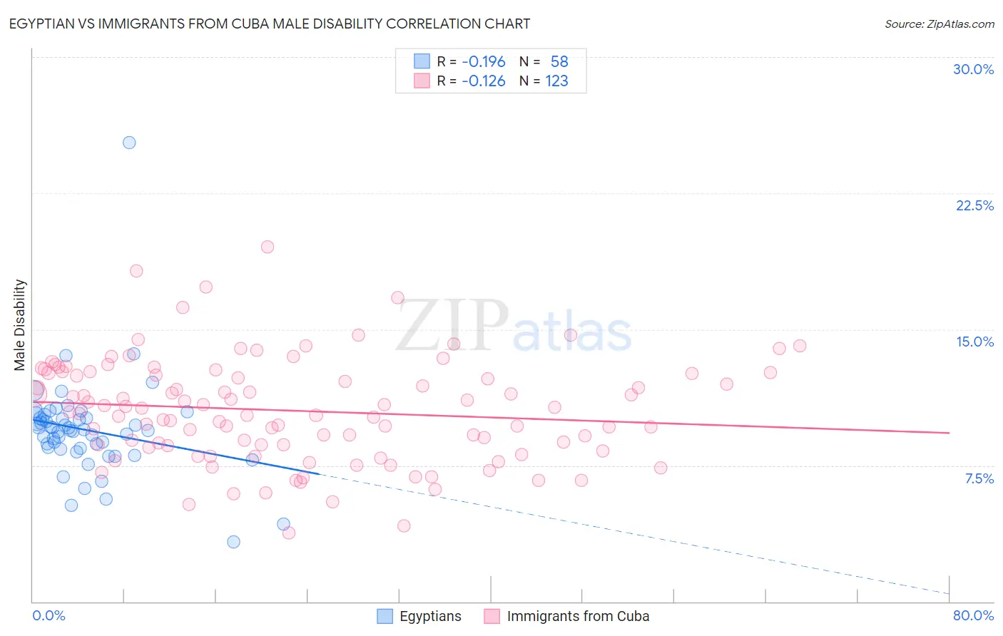 Egyptian vs Immigrants from Cuba Male Disability