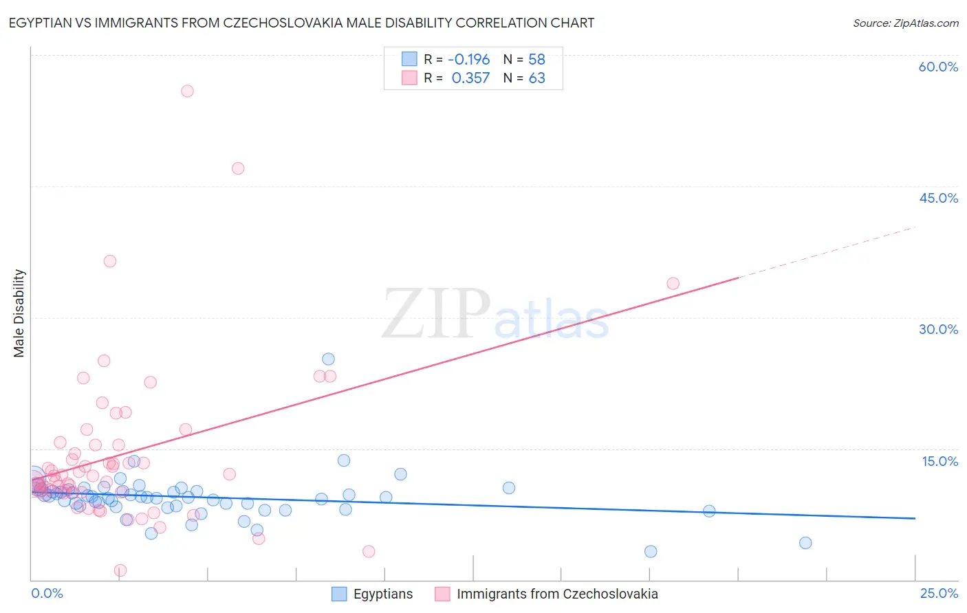Egyptian vs Immigrants from Czechoslovakia Male Disability