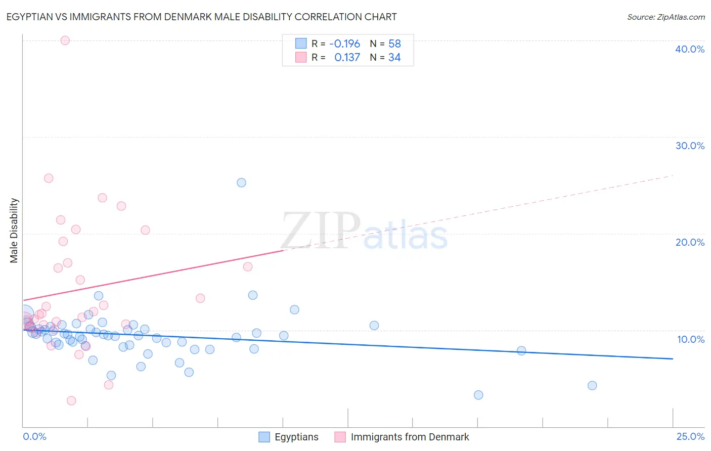Egyptian vs Immigrants from Denmark Male Disability