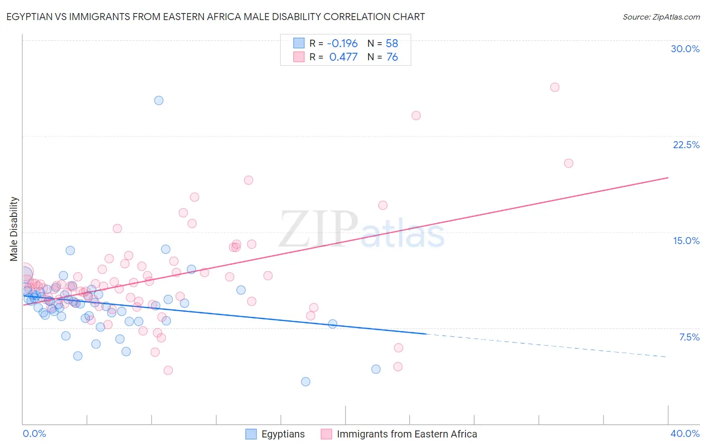 Egyptian vs Immigrants from Eastern Africa Male Disability