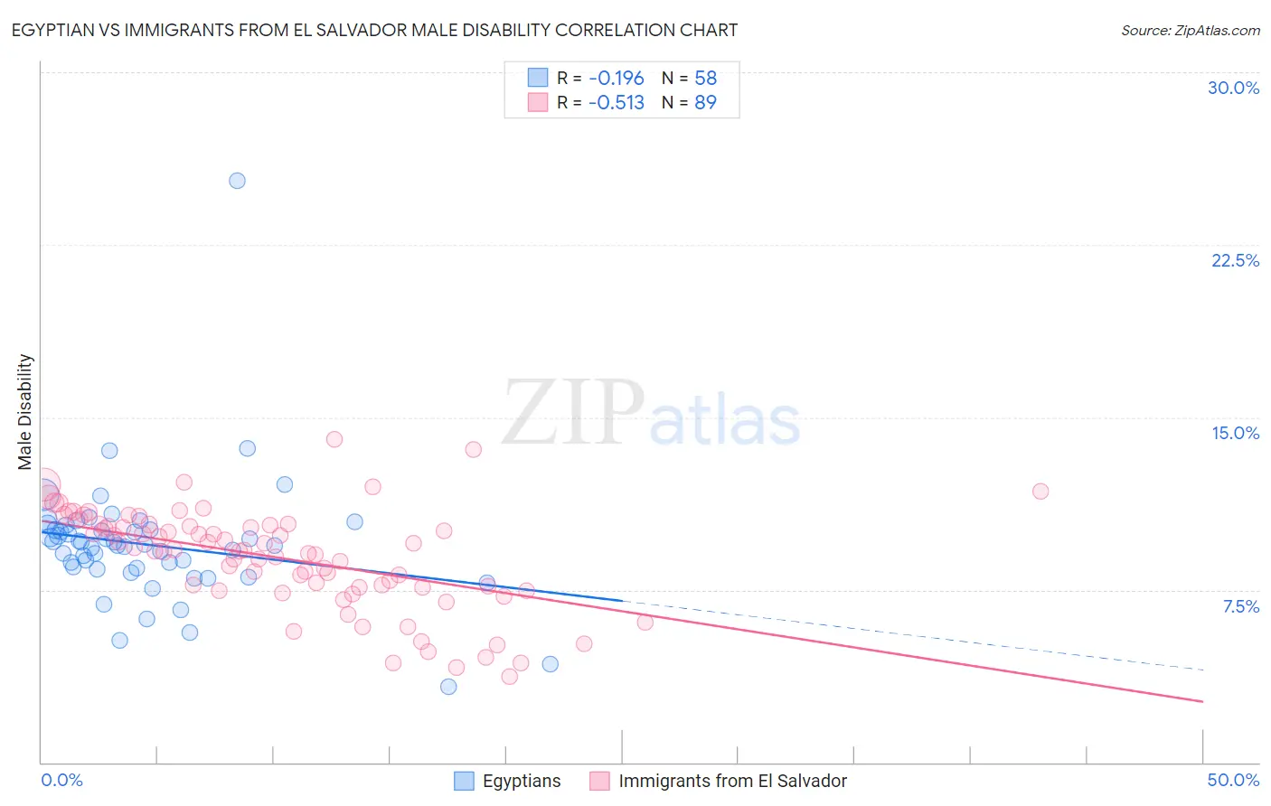 Egyptian vs Immigrants from El Salvador Male Disability