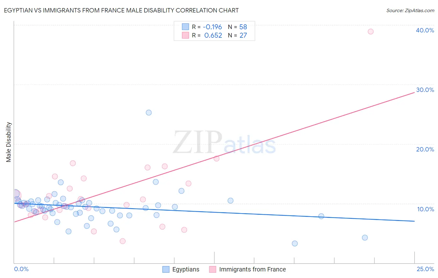 Egyptian vs Immigrants from France Male Disability