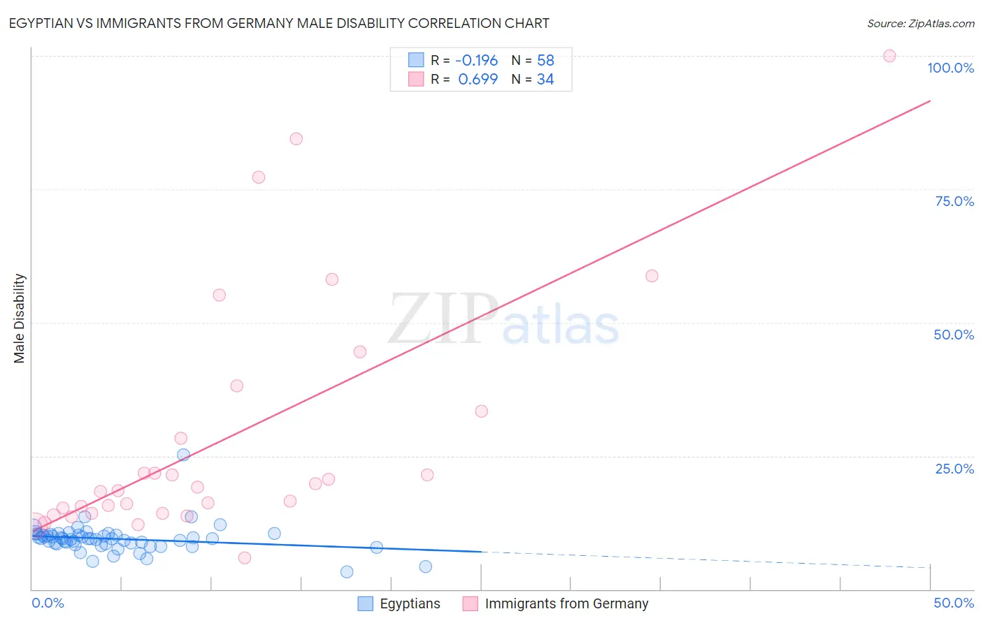 Egyptian vs Immigrants from Germany Male Disability