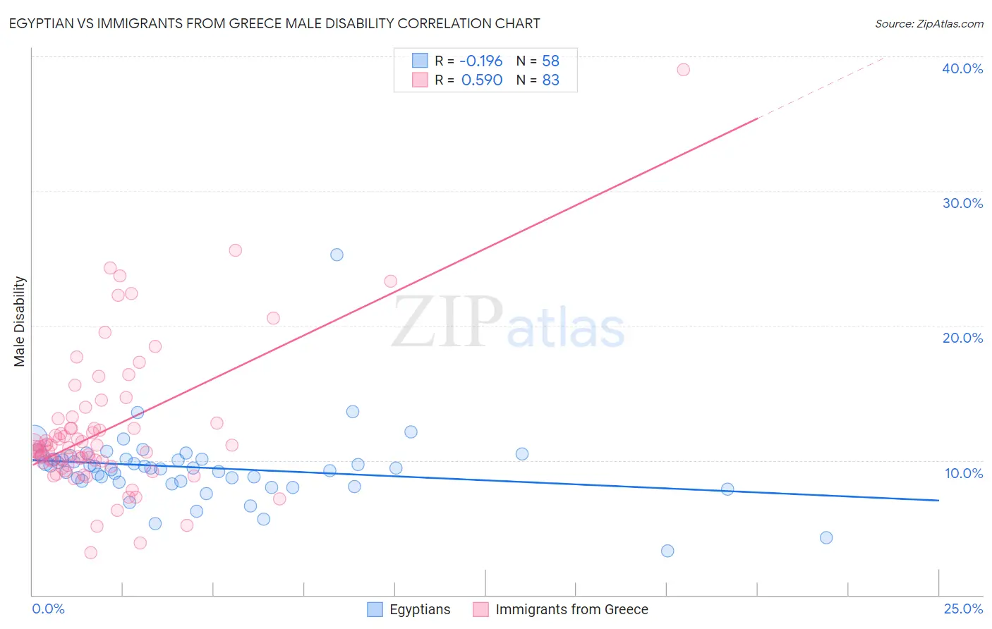 Egyptian vs Immigrants from Greece Male Disability
