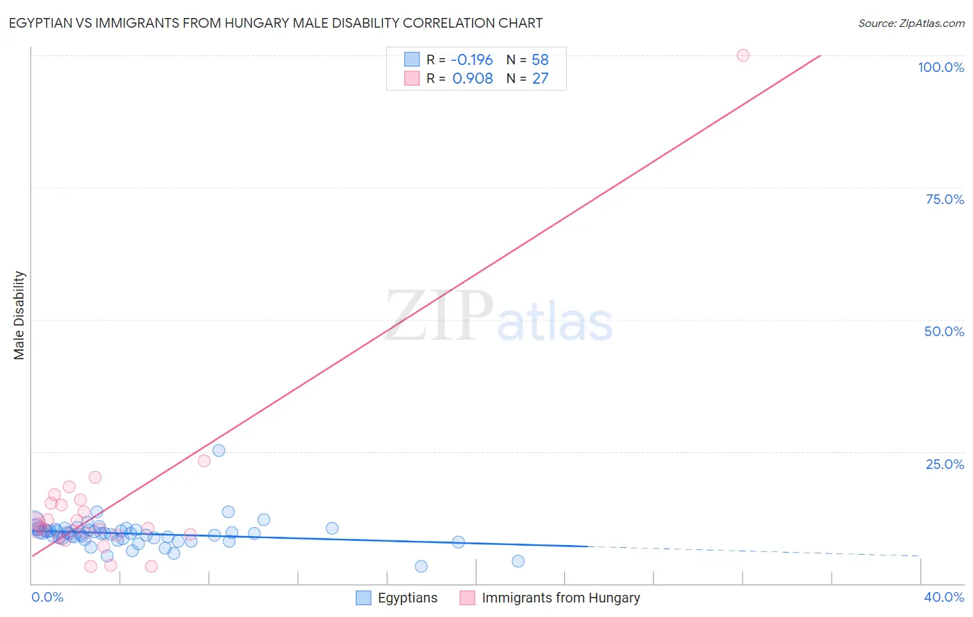 Egyptian vs Immigrants from Hungary Male Disability
