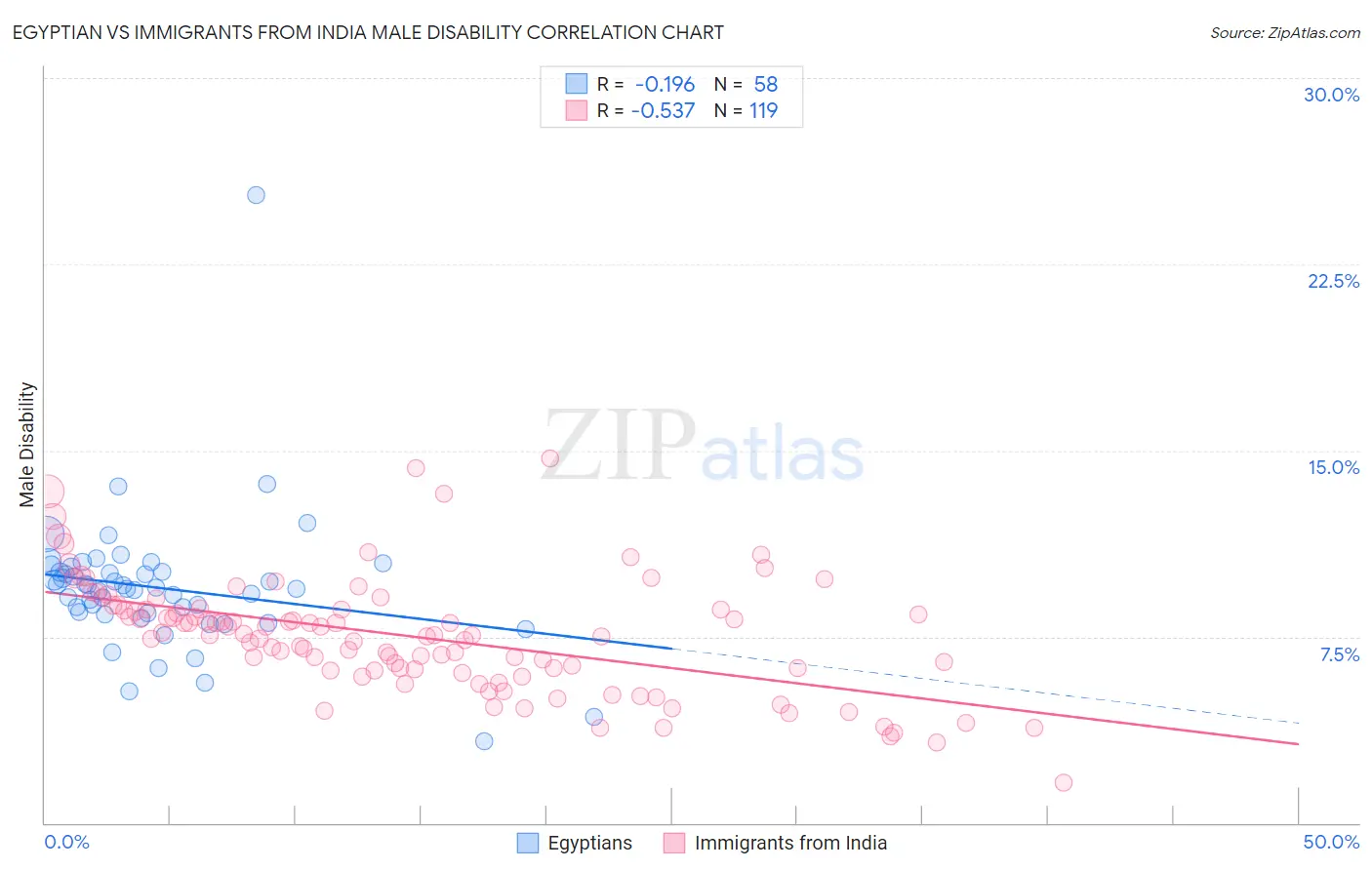Egyptian vs Immigrants from India Male Disability