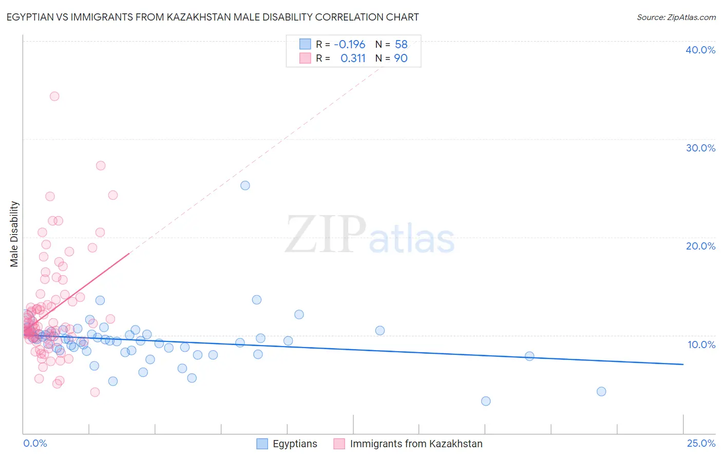 Egyptian vs Immigrants from Kazakhstan Male Disability