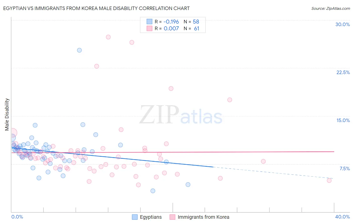 Egyptian vs Immigrants from Korea Male Disability