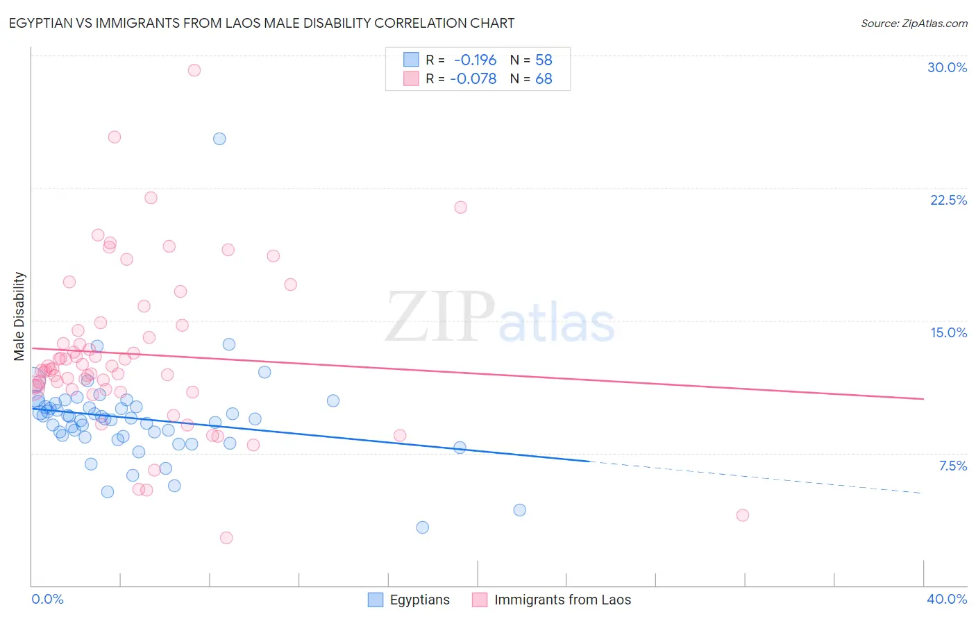 Egyptian vs Immigrants from Laos Male Disability