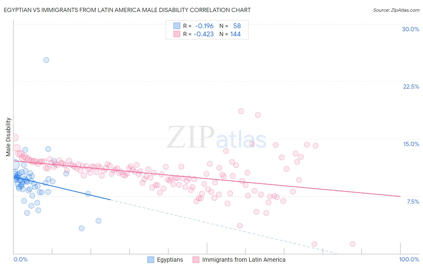 Egyptian vs Immigrants from Latin America Male Disability