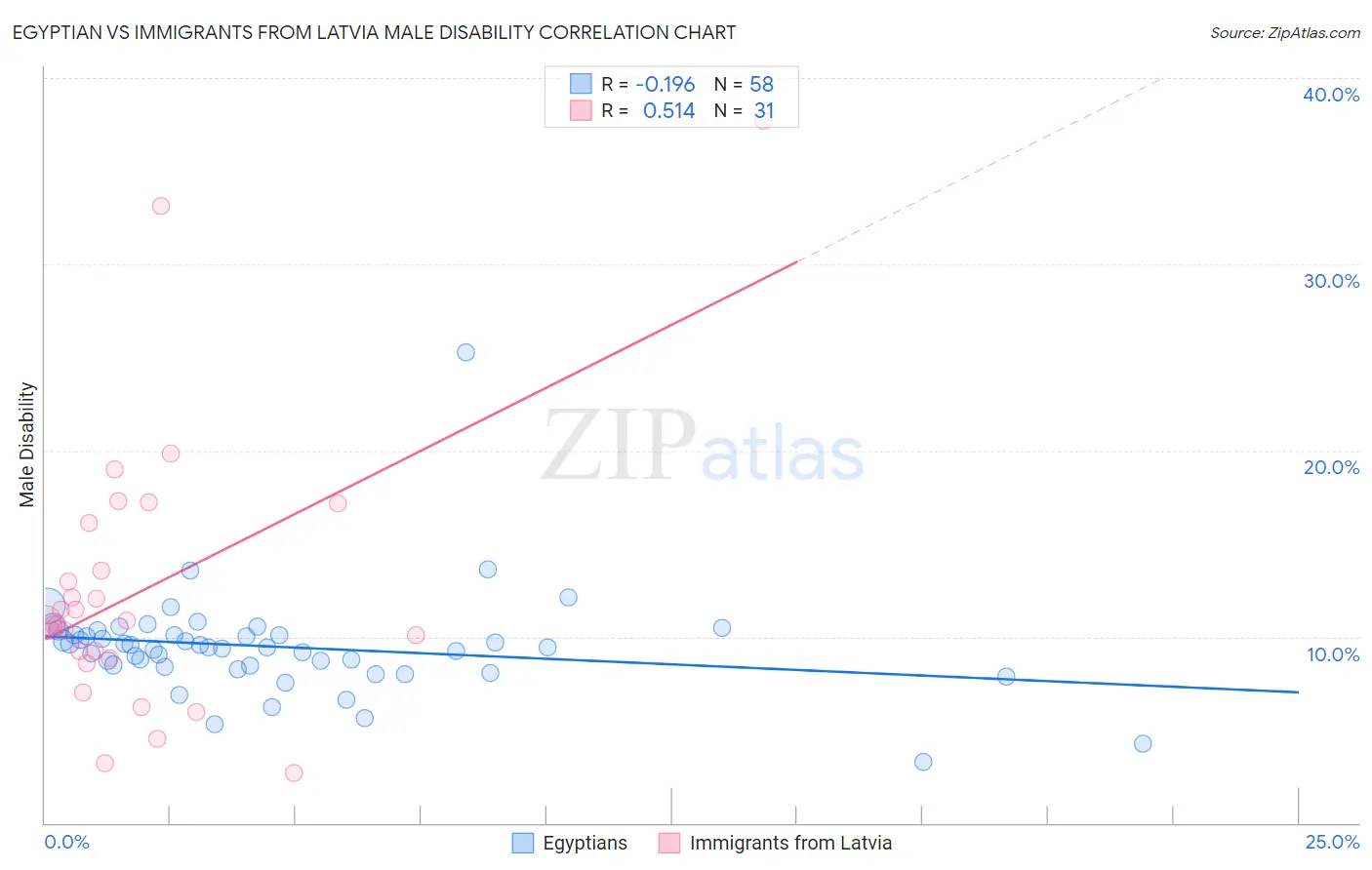 Egyptian vs Immigrants from Latvia Male Disability