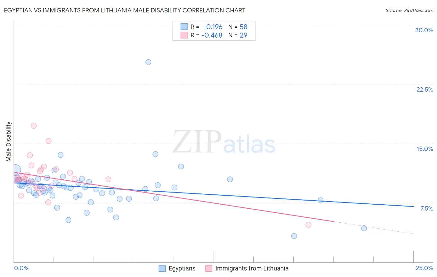 Egyptian vs Immigrants from Lithuania Male Disability