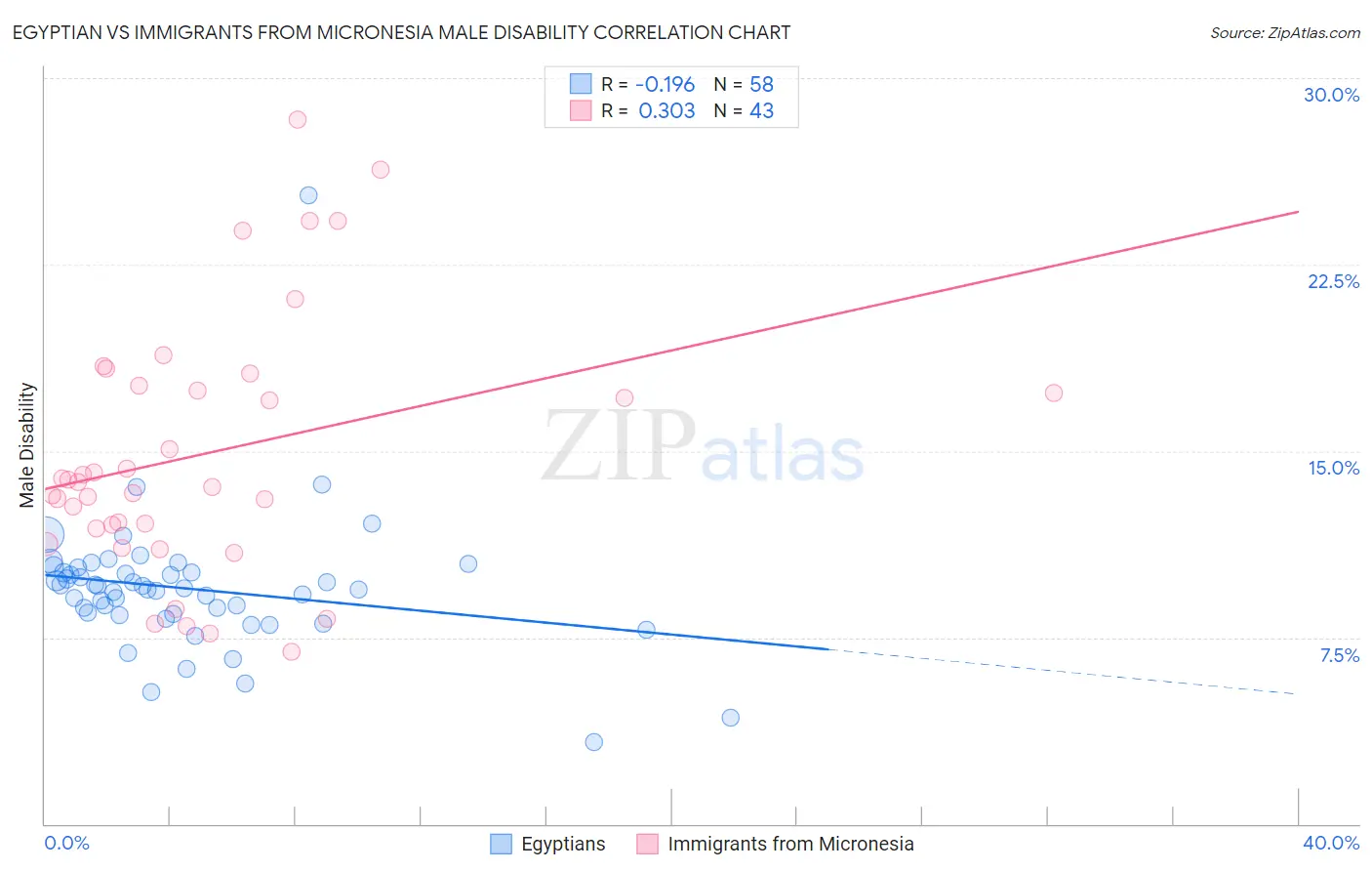 Egyptian vs Immigrants from Micronesia Male Disability