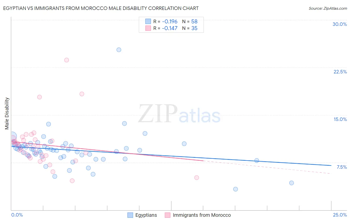 Egyptian vs Immigrants from Morocco Male Disability