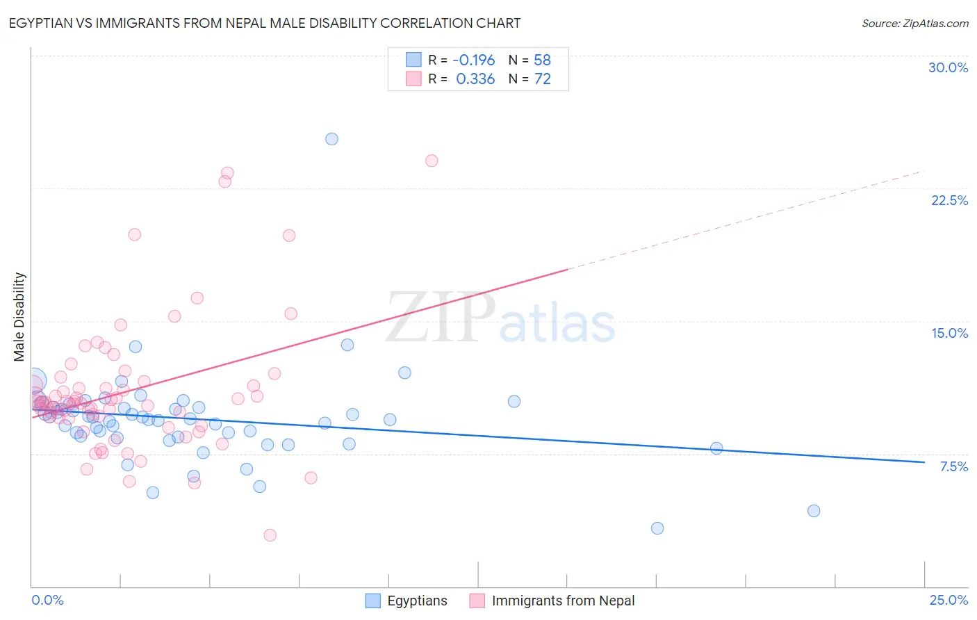 Egyptian vs Immigrants from Nepal Male Disability