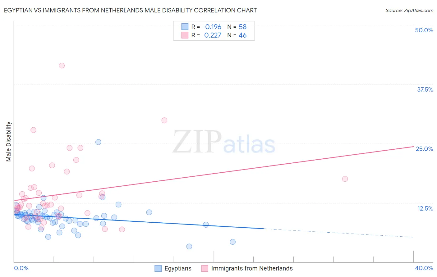 Egyptian vs Immigrants from Netherlands Male Disability