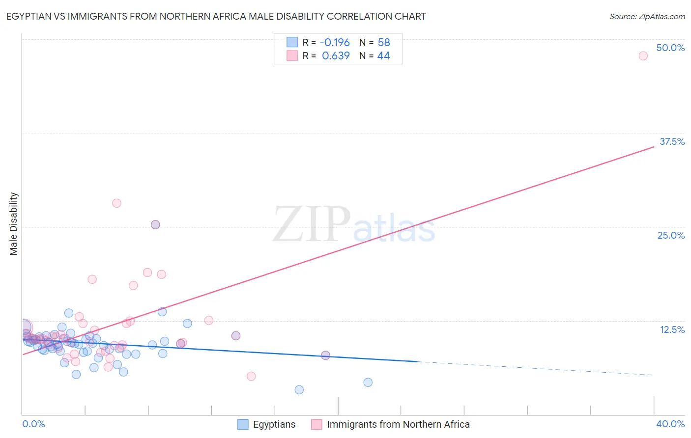 Egyptian vs Immigrants from Northern Africa Male Disability