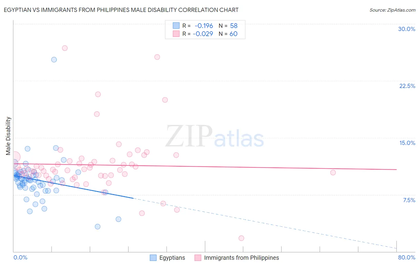 Egyptian vs Immigrants from Philippines Male Disability