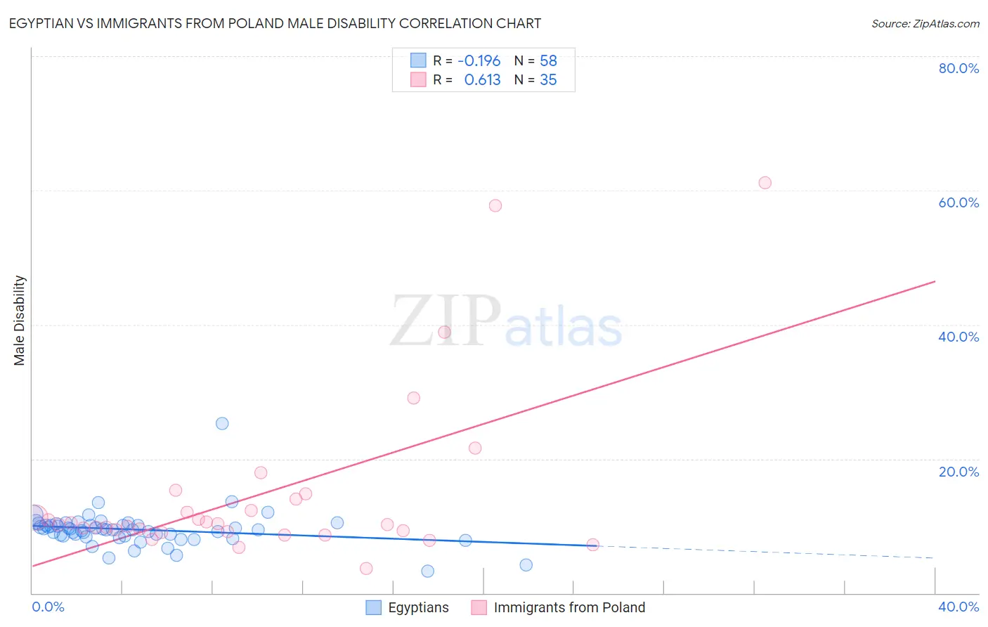 Egyptian vs Immigrants from Poland Male Disability