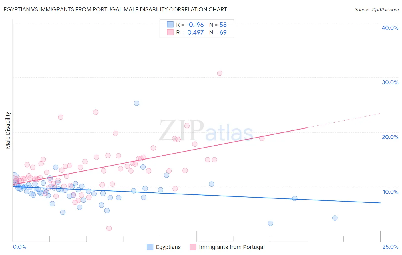 Egyptian vs Immigrants from Portugal Male Disability