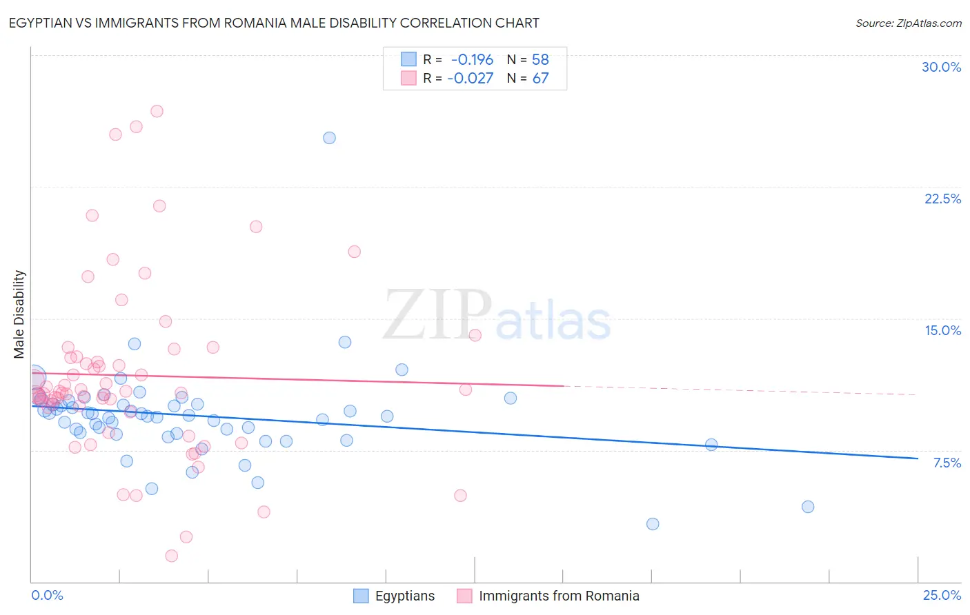 Egyptian vs Immigrants from Romania Male Disability